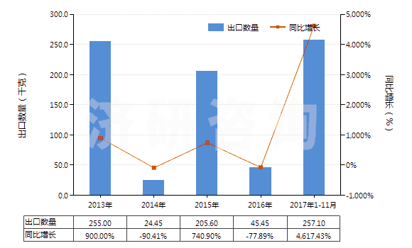 2013-2017年11月中國(guó)膠態(tài)貴金屬(HS28431000)出口量及增速統(tǒng)計(jì)